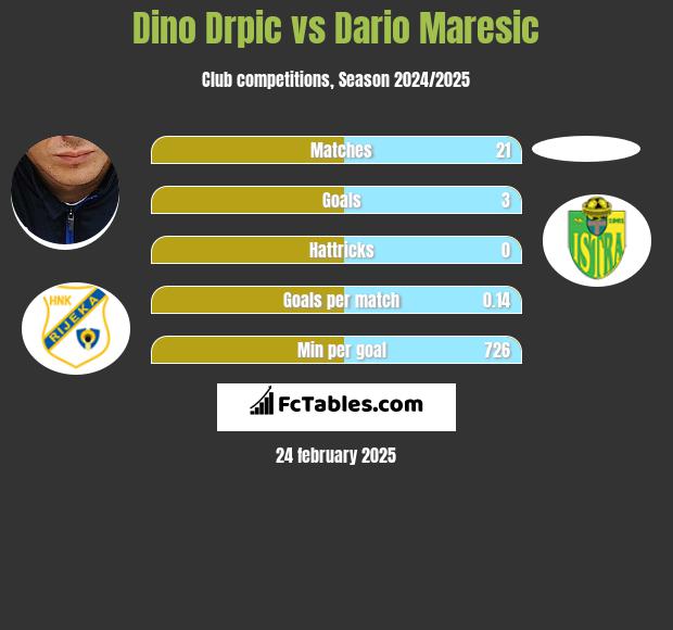 Dino Drpic vs Dario Maresic h2h player stats