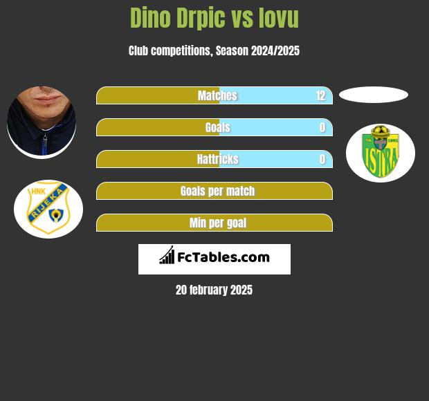 Dino Drpic vs Iovu h2h player stats