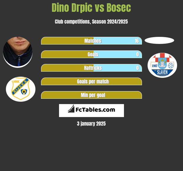 Dino Drpic vs Bosec h2h player stats