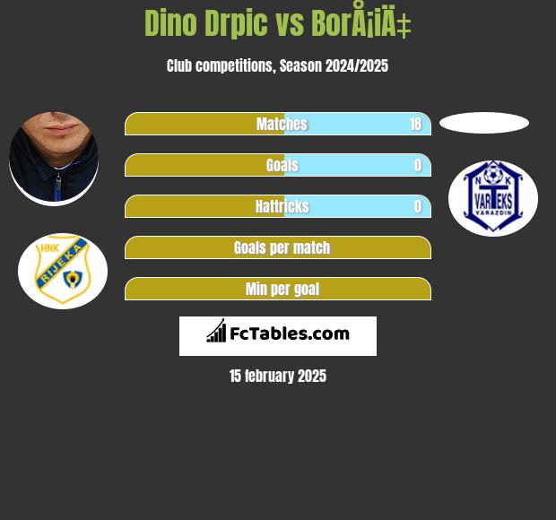 Dino Drpic vs BorÅ¡iÄ‡ h2h player stats