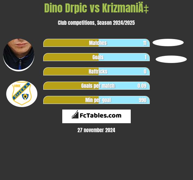 Dino Drpic vs KrizmaniÄ‡ h2h player stats