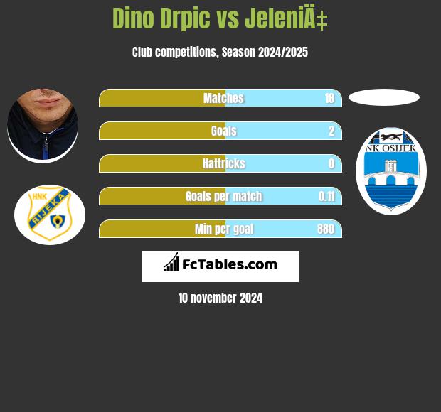 Dino Drpic vs JeleniÄ‡ h2h player stats