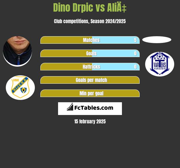 Dino Drpic vs AliÄ‡ h2h player stats