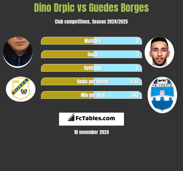 Dino Drpic vs Guedes Borges h2h player stats