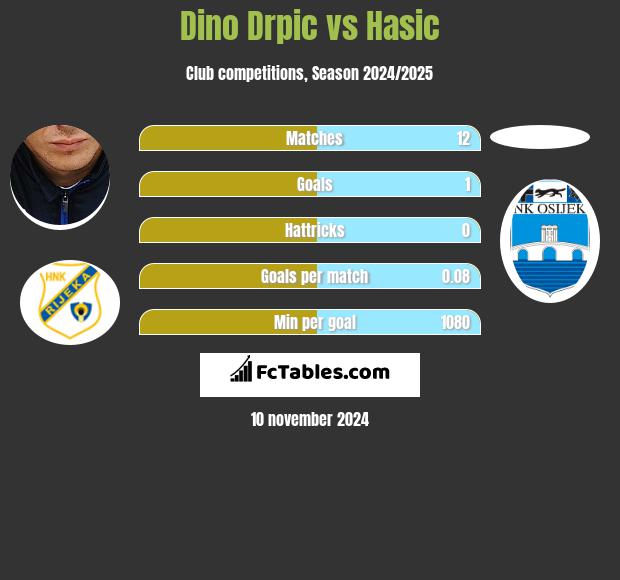 Dino Drpic vs Hasic h2h player stats