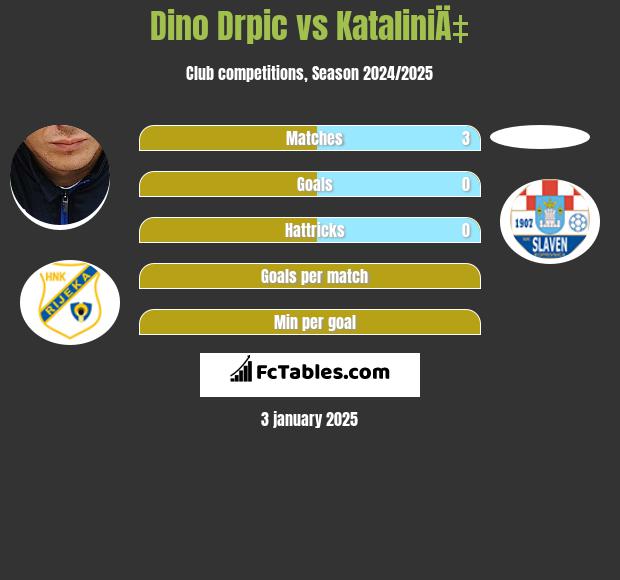 Dino Drpic vs KataliniÄ‡ h2h player stats