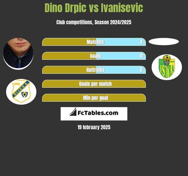 Dino Drpic vs Ivanisevic h2h player stats