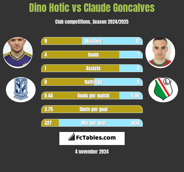 Dino Hotic vs Claude Goncalves h2h player stats