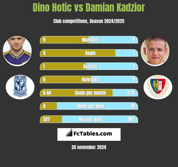 Dino Hotic vs Damian Kądzior h2h player stats