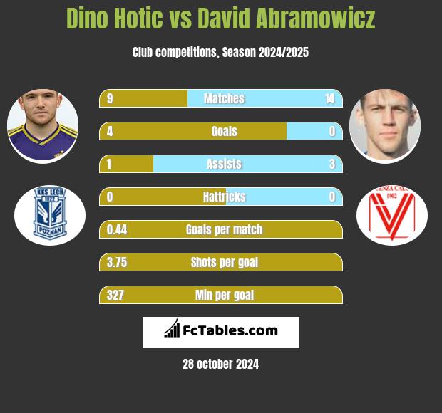 Dino Hotic vs David Abramowicz h2h player stats