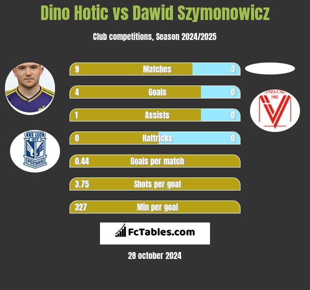 Dino Hotic vs Dawid Szymonowicz h2h player stats