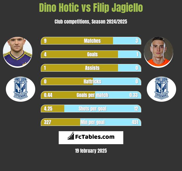 Dino Hotic vs Filip Jagiello h2h player stats