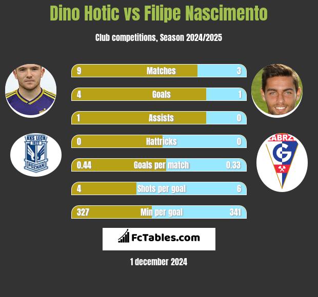 Dino Hotic vs Filipe Nascimento h2h player stats