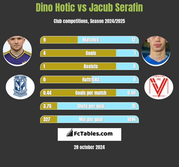 Dino Hotic vs Jacub Serafin h2h player stats