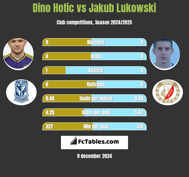 Dino Hotic vs Jakub Lukowski h2h player stats