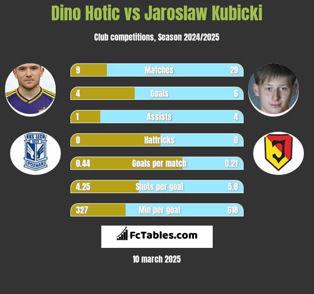 Dino Hotic vs Jarosław Kubicki h2h player stats