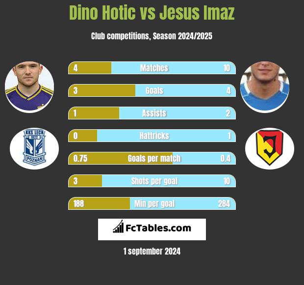 Dino Hotic vs Jesus Imaz h2h player stats