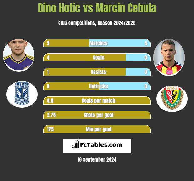 Dino Hotic vs Marcin Cebula h2h player stats