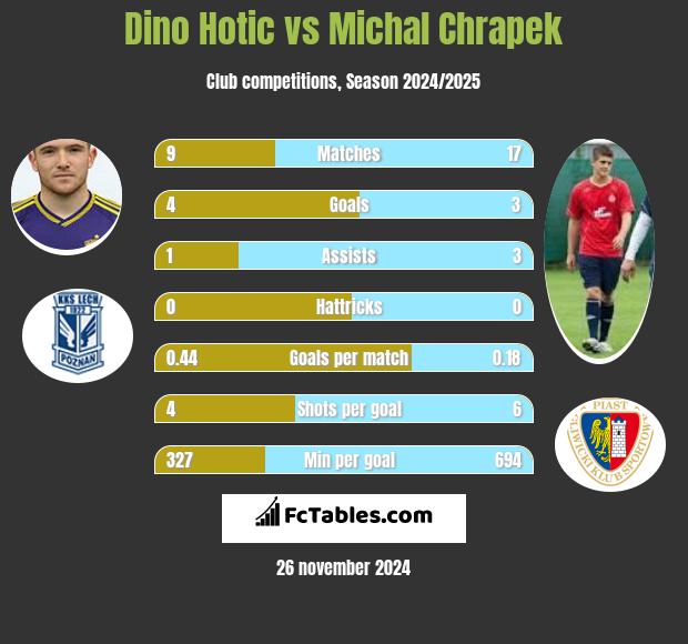 Dino Hotic vs Michał Chrapek h2h player stats