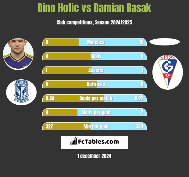 Dino Hotic vs Damian Rasak h2h player stats