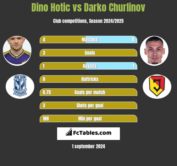 Dino Hotic vs Darko Churlinov h2h player stats