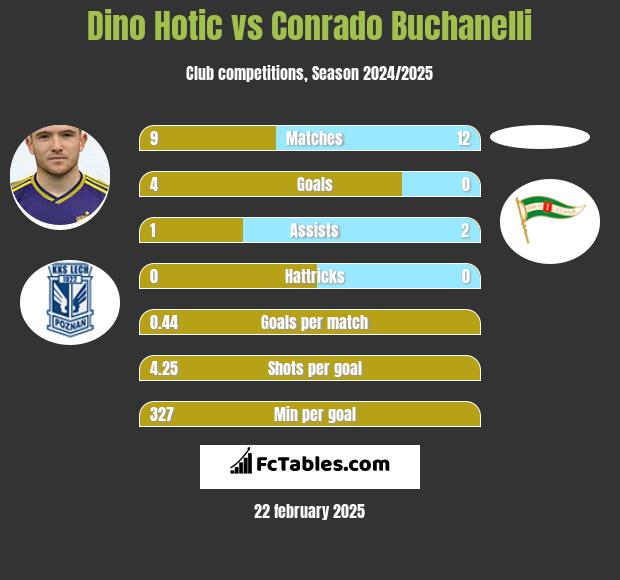 Dino Hotic vs Conrado Buchanelli h2h player stats