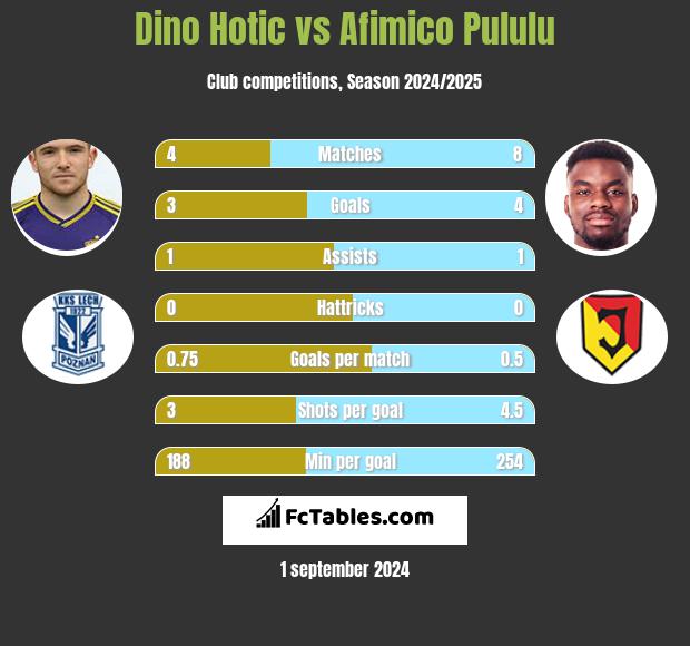 Dino Hotic vs Afimico Pululu h2h player stats