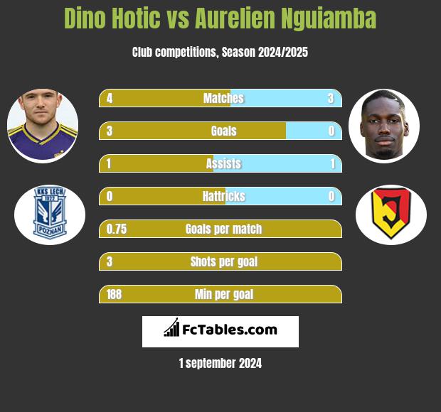 Dino Hotic vs Aurelien Nguiamba h2h player stats