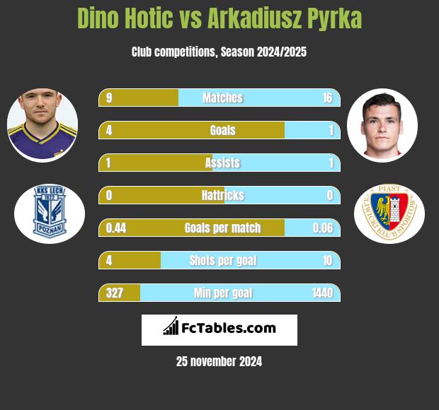 Dino Hotic vs Arkadiusz Pyrka h2h player stats