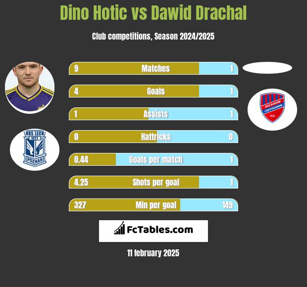 Dino Hotic vs Dawid Drachal h2h player stats