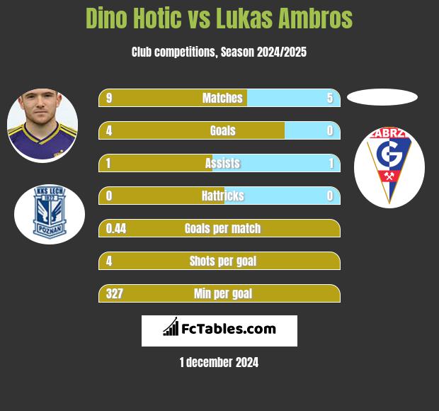 Dino Hotic vs Lukas Ambros h2h player stats