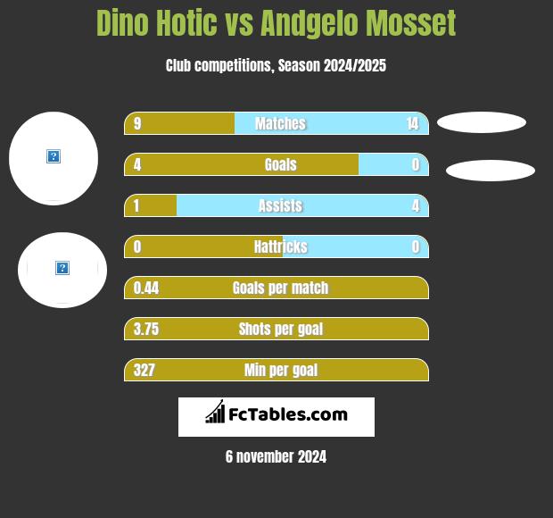 Dino Hotic vs Andgelo Mosset h2h player stats