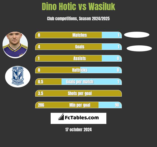 Dino Hotic vs Wasiluk h2h player stats