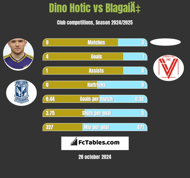 Dino Hotic vs BlagaiÄ‡ h2h player stats