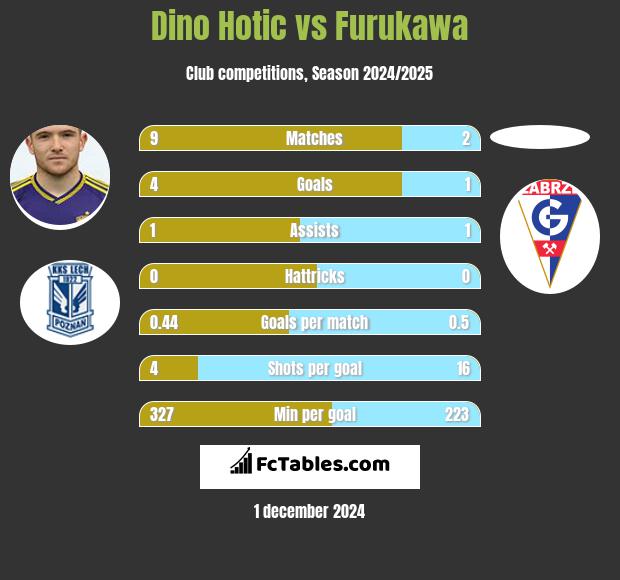 Dino Hotic vs Furukawa h2h player stats