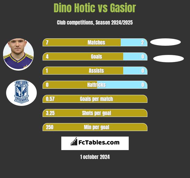 Dino Hotic vs Gasior h2h player stats