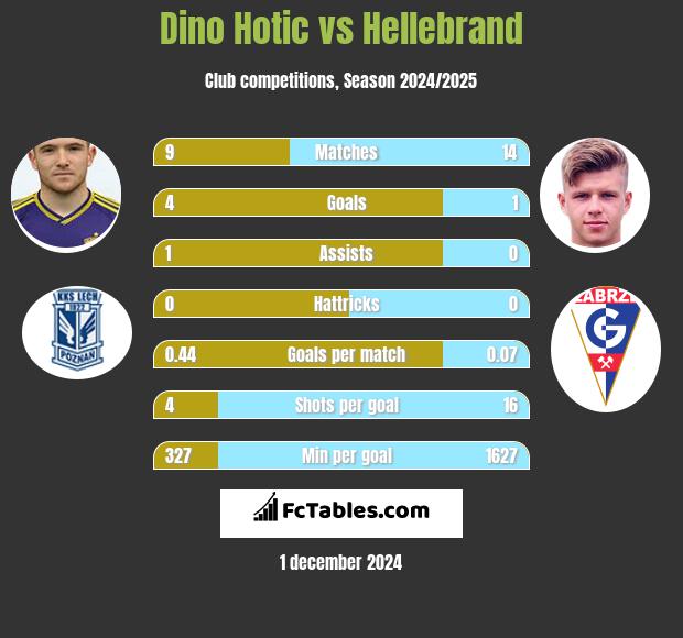 Dino Hotic vs Hellebrand h2h player stats