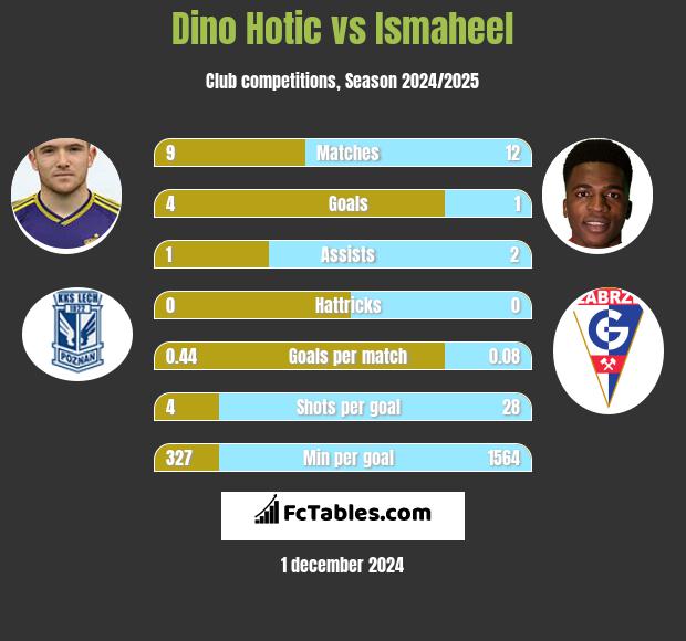 Dino Hotic vs Ismaheel h2h player stats