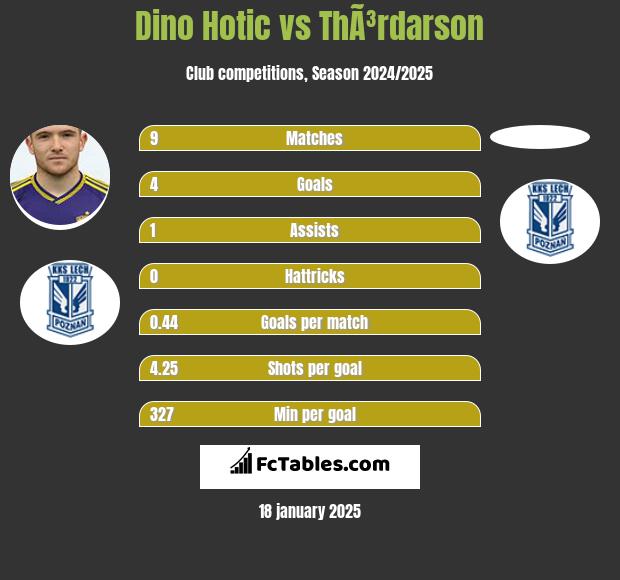 Dino Hotic vs ThÃ³rdarson h2h player stats