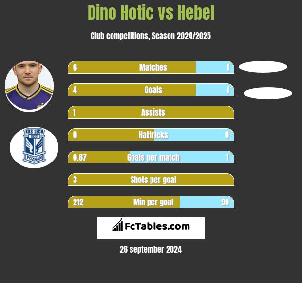 Dino Hotic vs Hebel h2h player stats