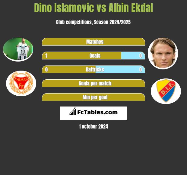 Dino Islamovic vs Albin Ekdal h2h player stats