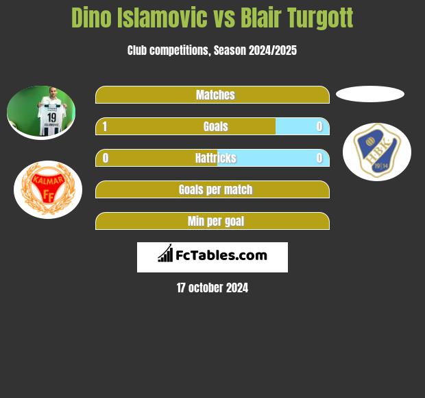 Dino Islamovic vs Blair Turgott h2h player stats