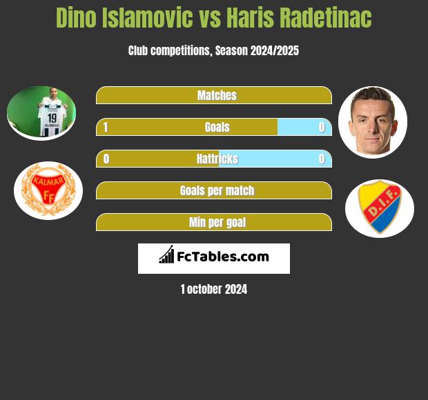 Dino Islamovic vs Haris Radetinac h2h player stats