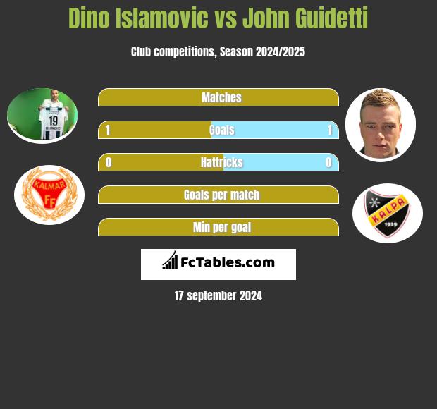 Dino Islamovic vs John Guidetti h2h player stats