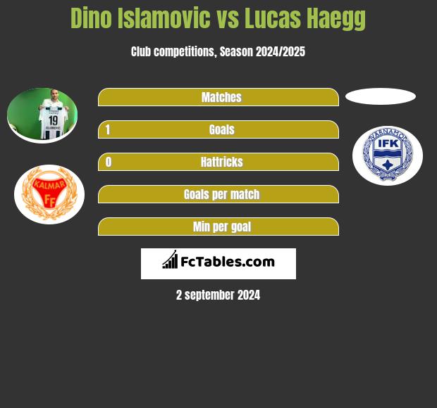 Dino Islamovic vs Lucas Haegg h2h player stats