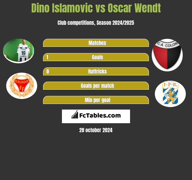 Dino Islamovic vs Oscar Wendt h2h player stats