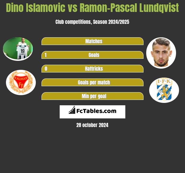 Dino Islamovic vs Ramon-Pascal Lundqvist h2h player stats