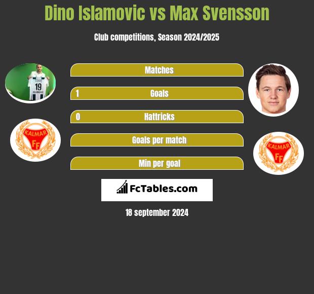 Dino Islamovic vs Max Svensson h2h player stats