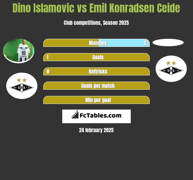 Dino Islamovic vs Emil Konradsen Ceide h2h player stats