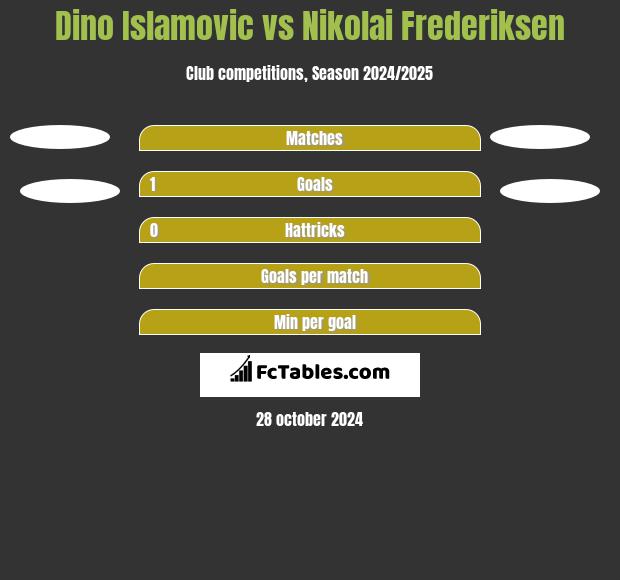 Dino Islamovic vs Nikolai Frederiksen h2h player stats